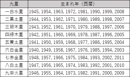 九星早見表 九星早見表